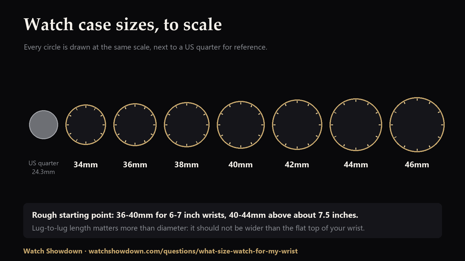 Watch case sizes drawn to scale: 34, 36, 38, 40, 42, 44 and 46mm next to a US quarter, with a rough guide of 36-40mm for 6-7 inch wrists and 40-44mm above 7.5 inches